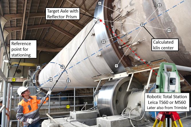 Kiln Axis Alignment